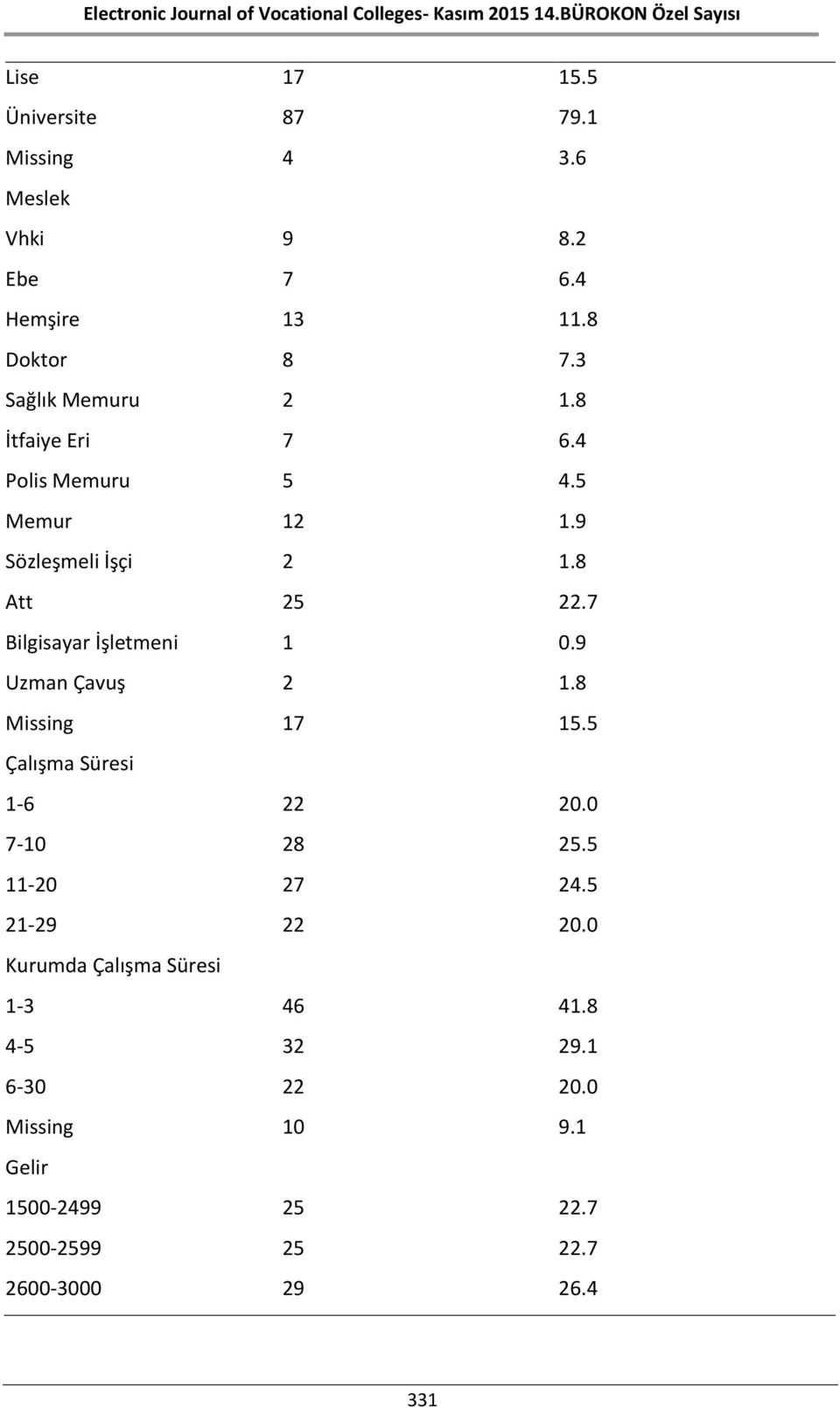 7 Bilgisayar İşletmeni 1 0.9 Uzman Çavuş 2 1.8 Missing 17 15.5 Çalışma Süresi 1-6 22 20.0 7-10 28 25.5 11-20 27 24.