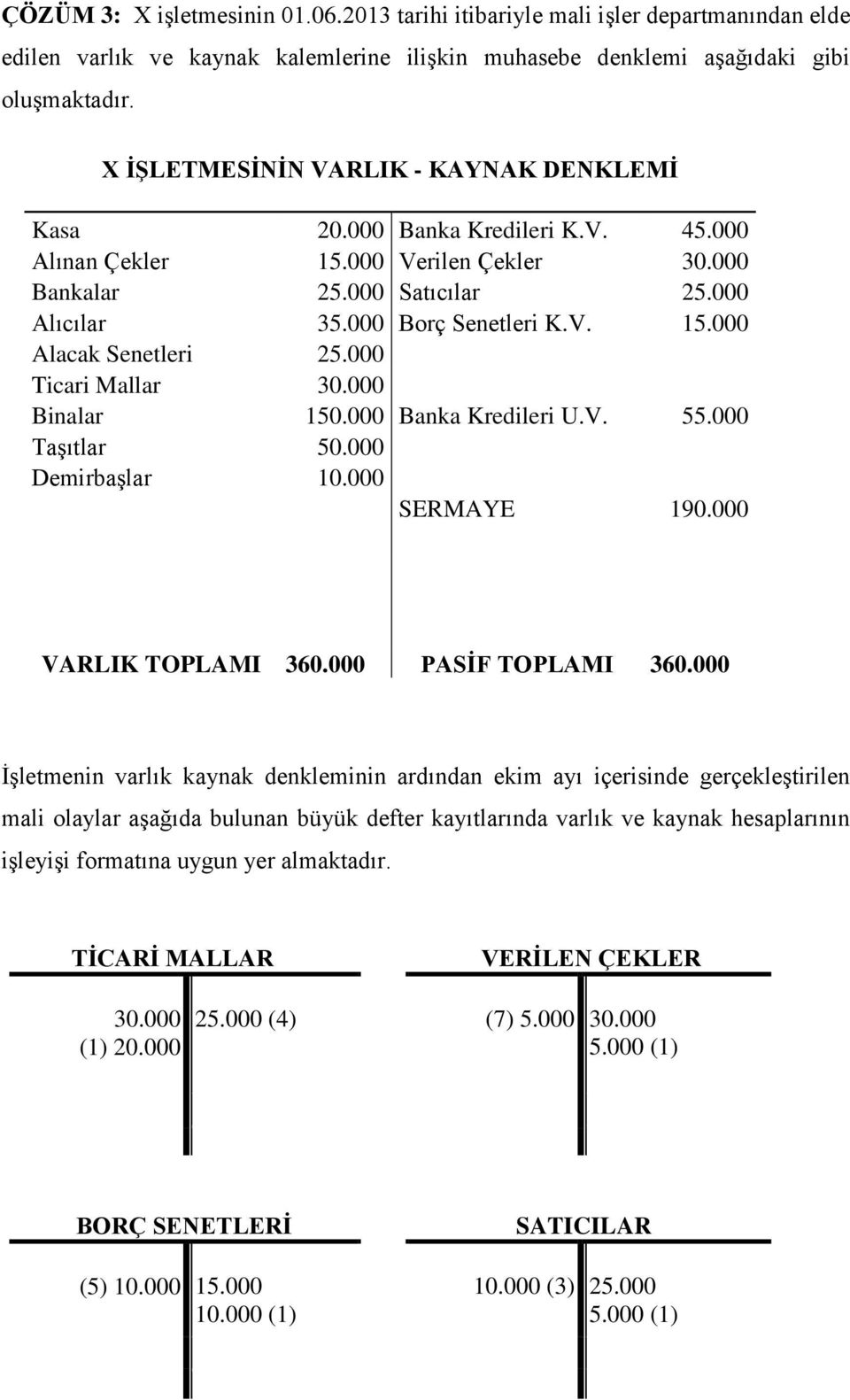 000 Ticari Mallar 30.000 Binalar 150.000 Banka Kredileri U.V. 55.000 Taşıtlar 50.000 Demirbaşlar 10.000 SERMAYE 190.000 VARLIK TOPLAMI 360.000 PASİF TOPLAMI 360.