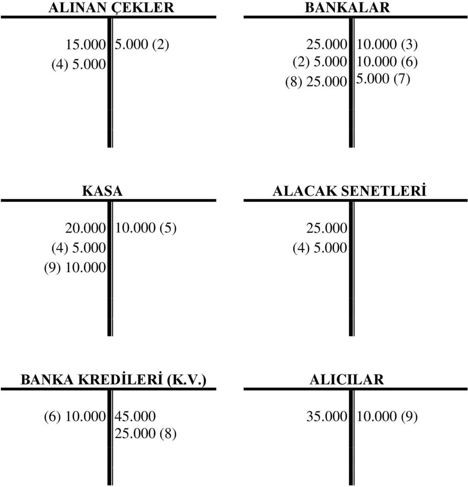 000 (7) KASA ALACAK SENETLERİ 20.000 (4) 5.000 (9) 10.000 10.