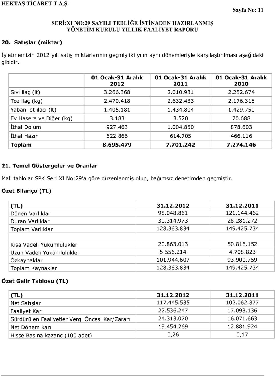 804 1.429.750 Ev HaĢere ve Diğer (kg) 3.183 3.520 70.688 Ġthal Dolum 927.463 1.004.850 878.603 Ġthal Hazır 622.866 614.705 466.116 Toplam 8.695.479 7.701.242 7.274.146 21.