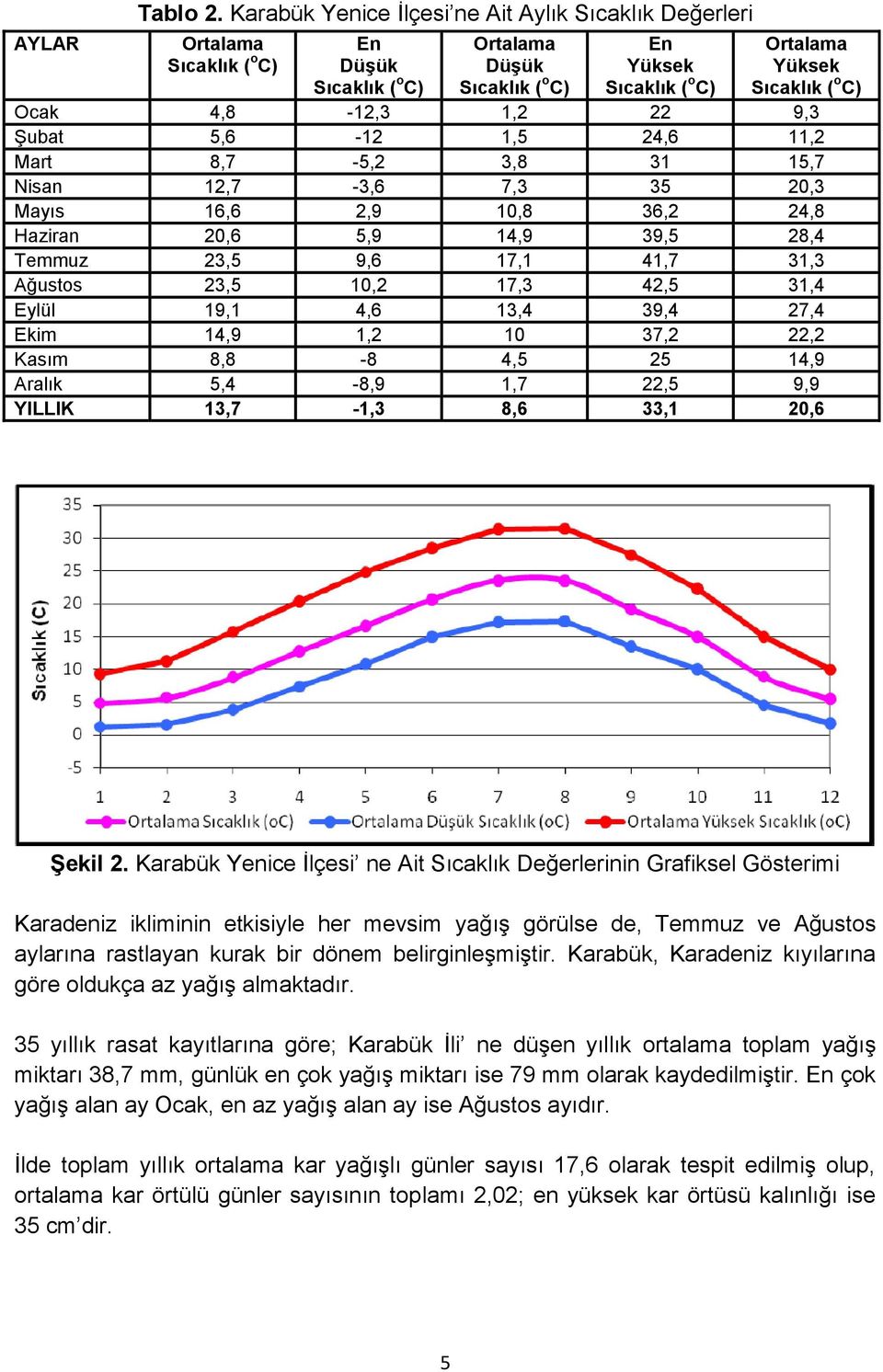 4,8-12,3 1,2 22 9,3 Şubat 5,6-12 1,5 24,6 11,2 Mart 8,7-5,2 3,8 31 15,7 Nisan 12,7-3,6 7,3 35 20,3 Mayıs 16,6 2,9 10,8 36,2 24,8 Haziran 20,6 5,9 14,9 39,5 28,4 Temmuz 23,5 9,6 17,1 41,7 31,3 Ağustos