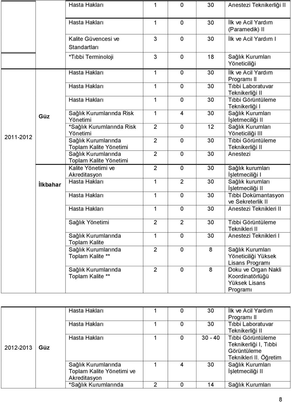 Sağlık Kurumları * Risk Yönetimi 2 0 12 Sağlık Kurumları Yöneticiliği III 2 0 30 Tıbbi Görüntüleme 2 0 30 Anestezi Kalite Yönetimi ve 2 0 30 Sağlık kurumları İşletmeciliği I Hasta Hakları 1 2 30