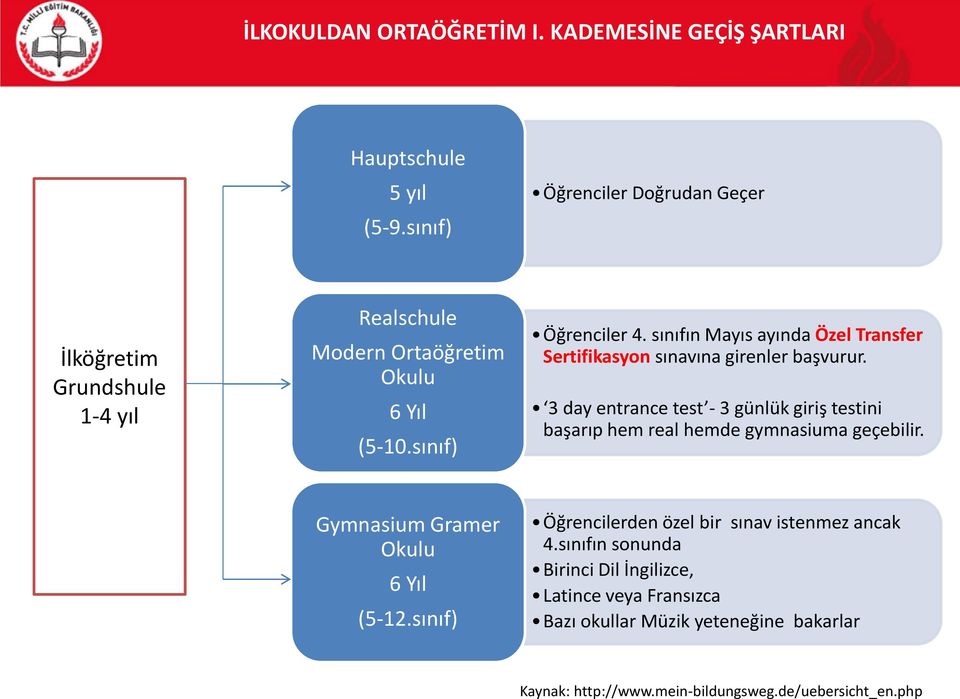 sınıfın Mayıs ayında Özel Transfer Sertifikasyon sınavına girenler başvurur.