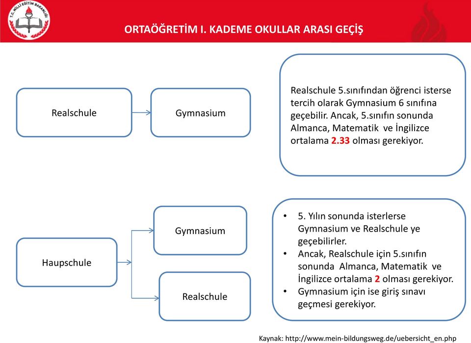 sınıfın sonunda Almanca, Matematik ve İngilizce ortalama 2.33 olması gerekiyor. Haupschule Gymnasium Realschule 5.