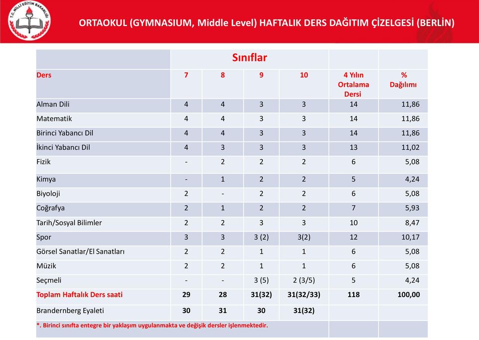 Tarih/Sosyal Bilimler 2 2 3 3 10 8,47 Spor 3 3 3 (2) 3(2) 12 10,17 Görsel Sanatlar/El Sanatları 2 2 1 1 6 5,08 Müzik 2 2 1 1 6 5,08 Seçmeli - - 3 (5) 2 (3/5) 5 4,24 Toplam