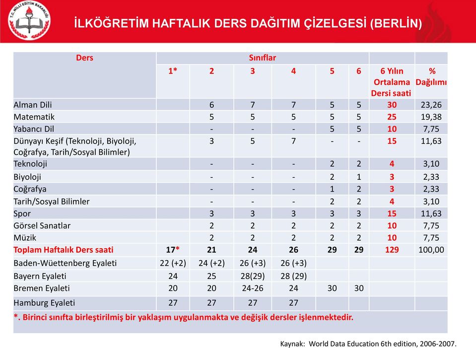 - - 2 2 4 3,10 Spor 3 3 3 3 3 15 11,63 Görsel Sanatlar 2 2 2 2 2 10 7,75 Müzik 2 2 2 2 2 10 7,75 Toplam Haftalık Ders saati 17* 21 24 26 29 29 129 100,00 Baden-Wüettenberg Eyaleti 22 (+2) 24 (+2) 26