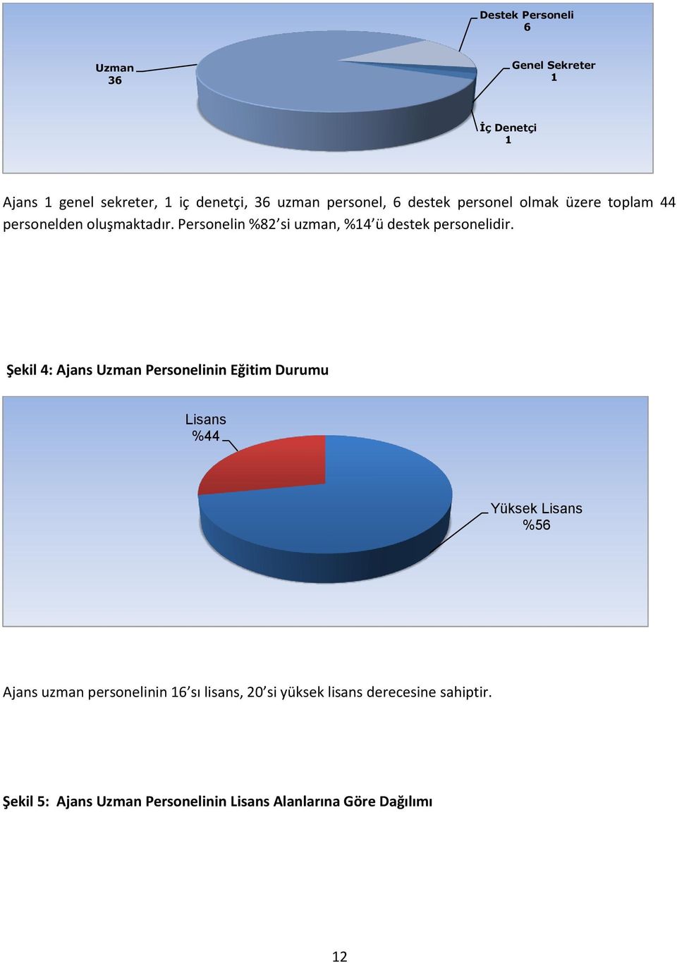 Personelin %82 si uzman, %14 ü destek personelidir.