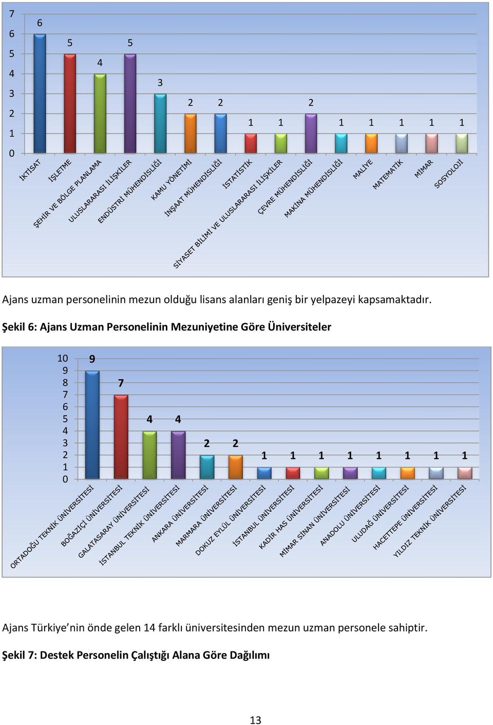 Şekil 6: Ajans Uzman Personelinin Mezuniyetine Göre Üniversiteler 10 9 8 7 6 5 4 3 2 1 0 9 7 4 4 2
