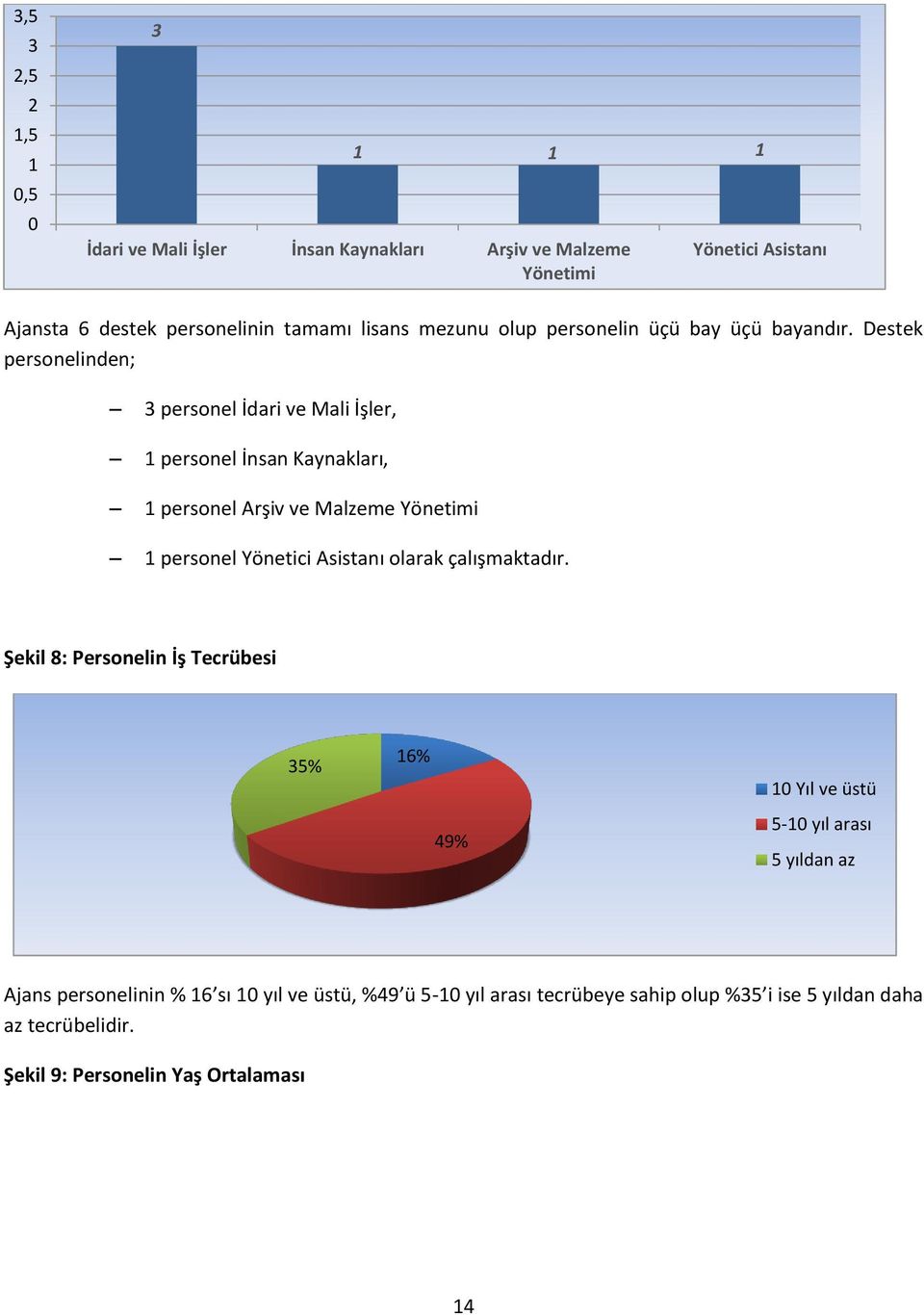 Destek personelinden; 3 personel İdari ve Mali İşler, 1 personel İnsan Kaynakları, 1 personel Arşiv ve Malzeme Yönetimi 1 personel Yönetici Asistanı olarak