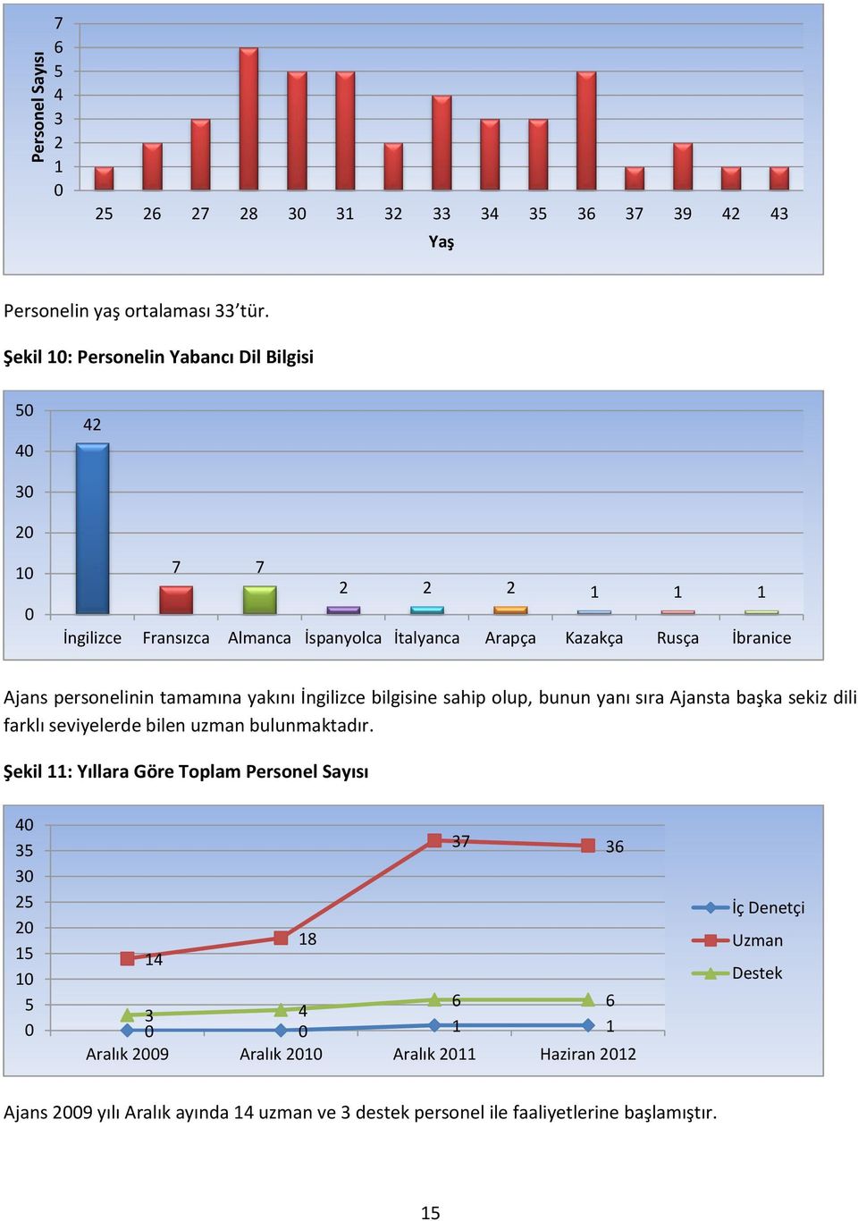 personelinin tamamına yakını İngilizce bilgisine sahip olup, bunun yanı sıra Ajansta başka sekiz dili farklı seviyelerde bilen uzman bulunmaktadır.