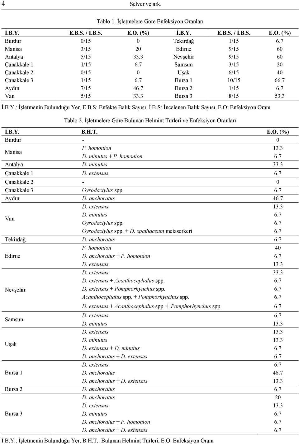 7 Bursa 2 1/15 6.7 Van 5/15 33.3 Bursa 3 8/15 53.3 İ.B.Y.: İşletmenin Bulunduğu Yer, E.B.S: Enfekte Balık Sayısı, İ.B.S: İncelenen Balık Sayısı, E.O: Enfeksiyon Oranı Tablo 2.