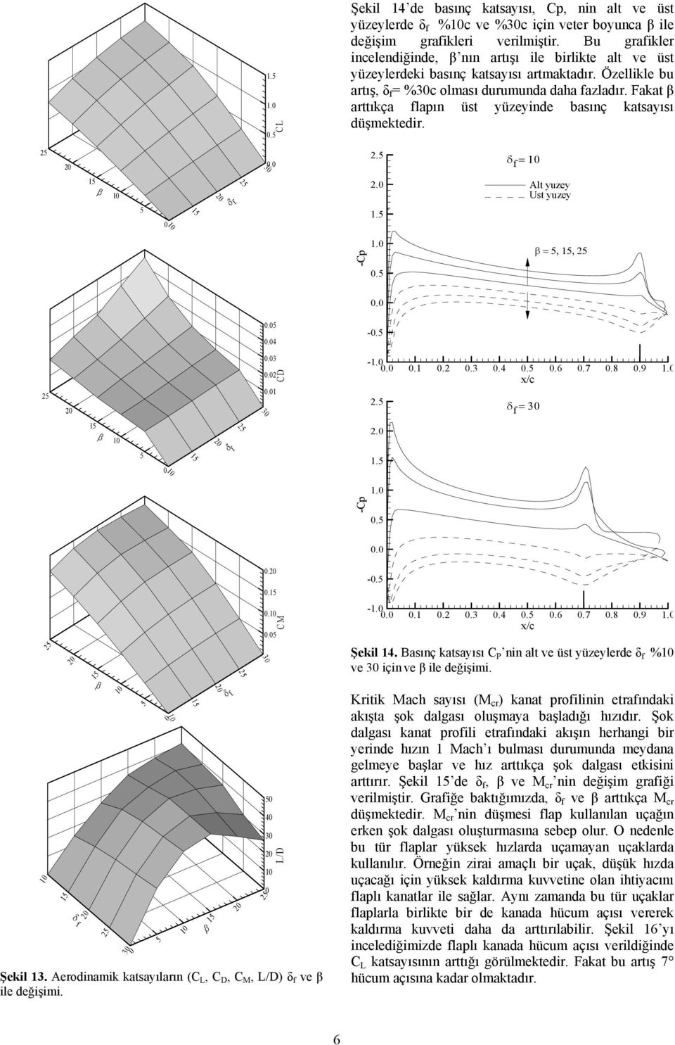 Fakat arttıkça lapın üst yüzeyinde basınç katsayısı düşmektedir.. 2. = 2. Alt yuzey Ust yuzey 1. -Cp 1.. =,,...4 -..3.2.1 CD -1...1.2.3.4..6.7.8.9 1. x/c 2. = 2. 1. 1. -Cp.. Şekil 13.