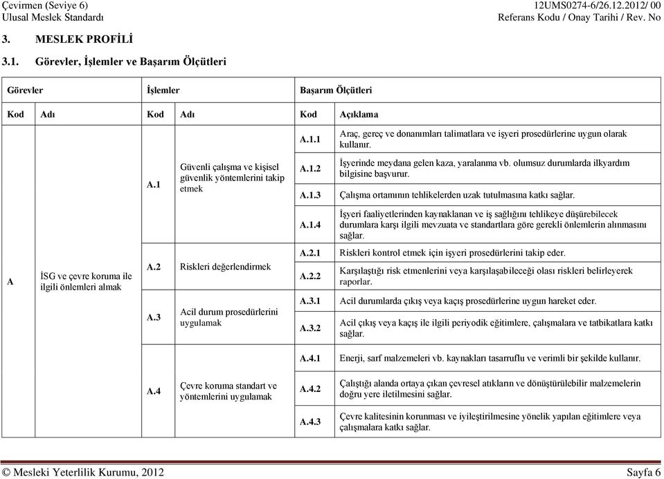 A İSG ve çevre koruma ile ilgili önlemleri almak A.2 Riskleri değerlendirmek A.3 Acil durum prosedürlerini uygulamak A.2.1 A.2.2 A.3.1 A.3.2 Riskleri kontrol etmek için işyeri prosedürlerini takip eder.