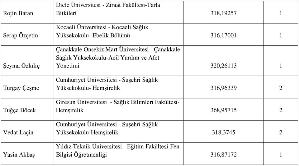 Çanakkale Sağlık Yüksekokulu-Acil Yardım ve Afet Yönetimi 320,26113 1 Yüksekokulu- Hemşirelik 316,96339 2 Giresun Üniversitesi - Sağlık