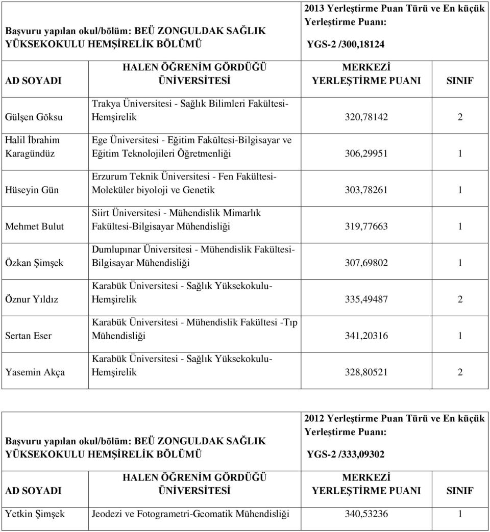 biyoloji ve Genetik 303,78261 1 Siirt Üniversitesi - Mühendislik Mimarlık Fakültesi-Bilgisayar Mühendisliği 319,77663 1 Dumlupınar Üniversitesi - Mühendislik Fakültesi- Bilgisayar Mühendisliği