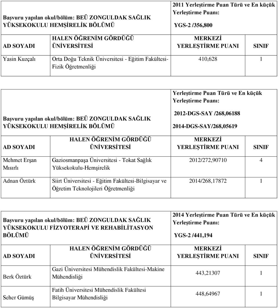 Fakültesi-Bilgisayar ve Öğretim Teknolojileri Öğretmenliği 2012/272,90710 4 2014/268,17872 1 YÜKSEKOKULU FİZYOTERAPİ VE REHABİLİTASYON BÖLÜMÜ 2014 Yerleştirme Puan Türü ve En küçük