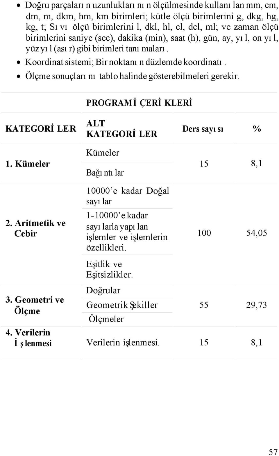 Ölçme sonuçlarını tablo halinde gösterebilmeleri gerekir. PROGRAM İÇERİKLERİ KATEGORİLER 1. Kümeler 2.