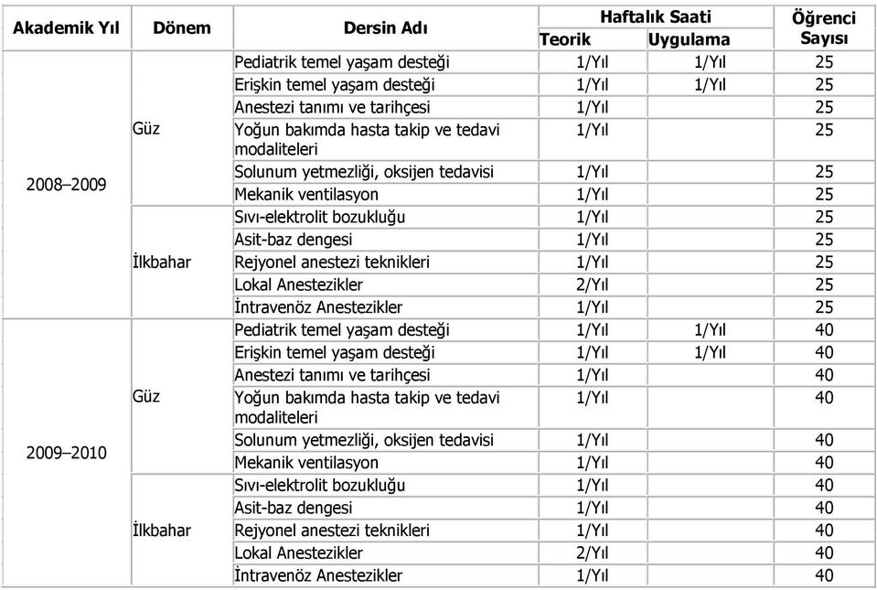 dengesi 1/Yıl 25 İlkbahar Rejyonel anestezi teknikleri 1/Yıl 25 Lokal Anestezikler 2/Yıl 25 İntravenöz Anestezikler 1/Yıl 25 Pediatrik temel yaşam desteği 1/Yıl 1/Yıl 40 Erişkin temel yaşam desteği