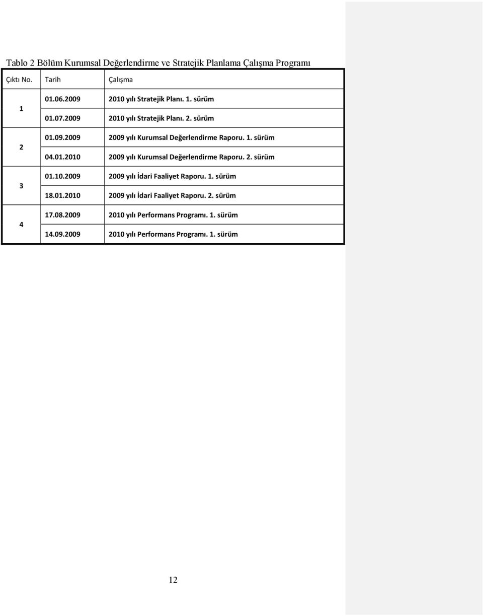 1. sürüm 04.01.2010 2009 yılı Kurumsal Değerlendirme Raporu. 2. sürüm 01.10.2009 2009 yılı İdari Faaliyet Raporu. 1. sürüm 18.01.2010 2009 yılı İdari Faaliyet Raporu.