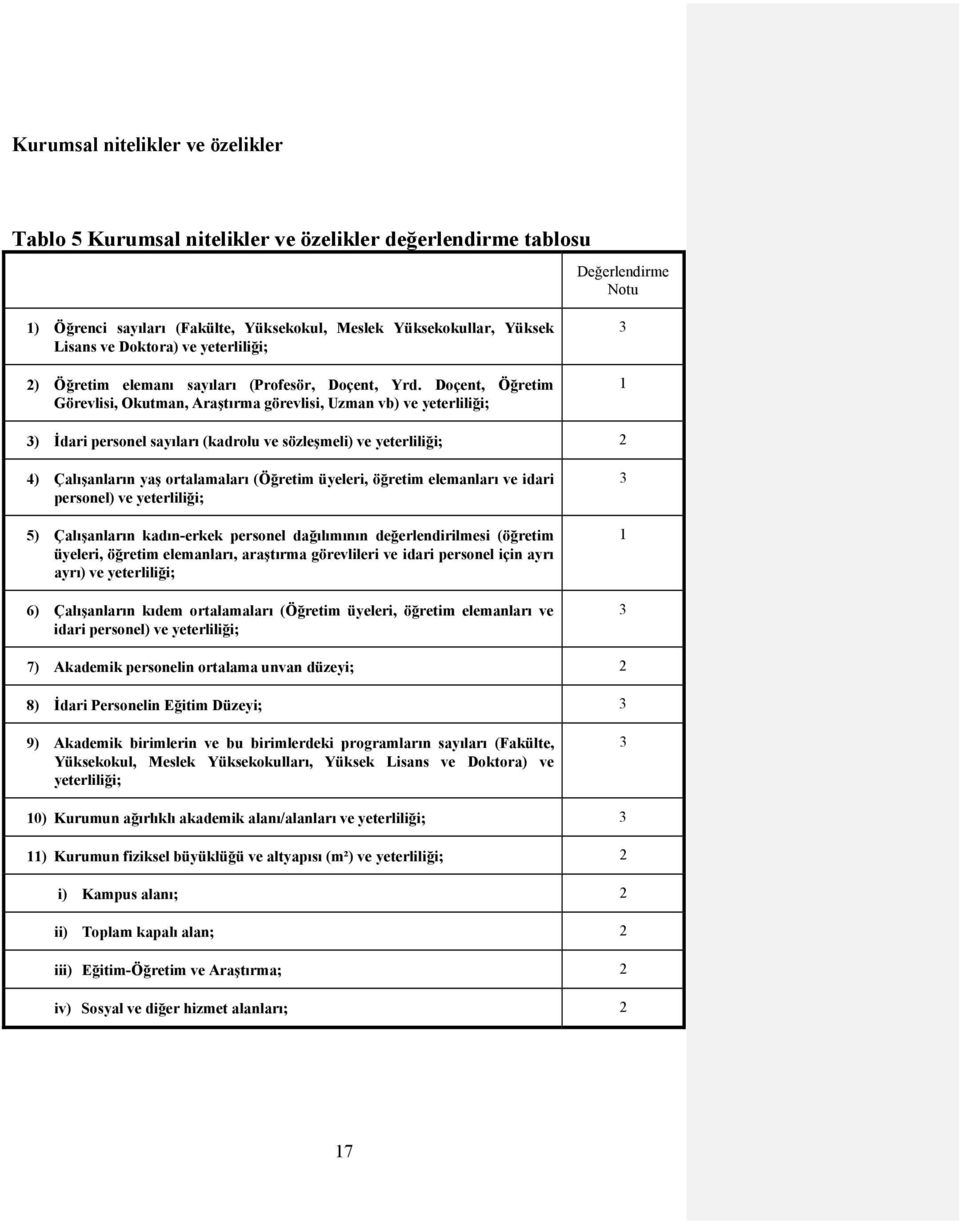 Doçent, Öğretim Görevlisi, Okutman, Araştırma görevlisi, Uzman vb) ve yeterliliği; 3 1 3) Đdari personel sayıları (kadrolu ve sözleşmeli) ve yeterliliği; 2 4) Çalışanların yaş ortalamaları (Öğretim