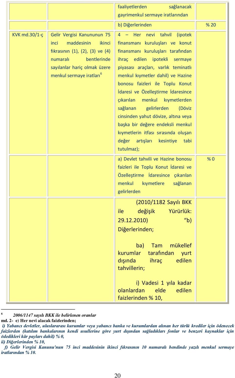 finansmanı kuruluşları ve konut finansmanı kuruluşları tarafından ihraç edilen ipotekli sermaye piyasası araçları, varlık teminatlı menkul kıymetler dahil) ve Hazine bonosu faizleri ile Toplu Konut