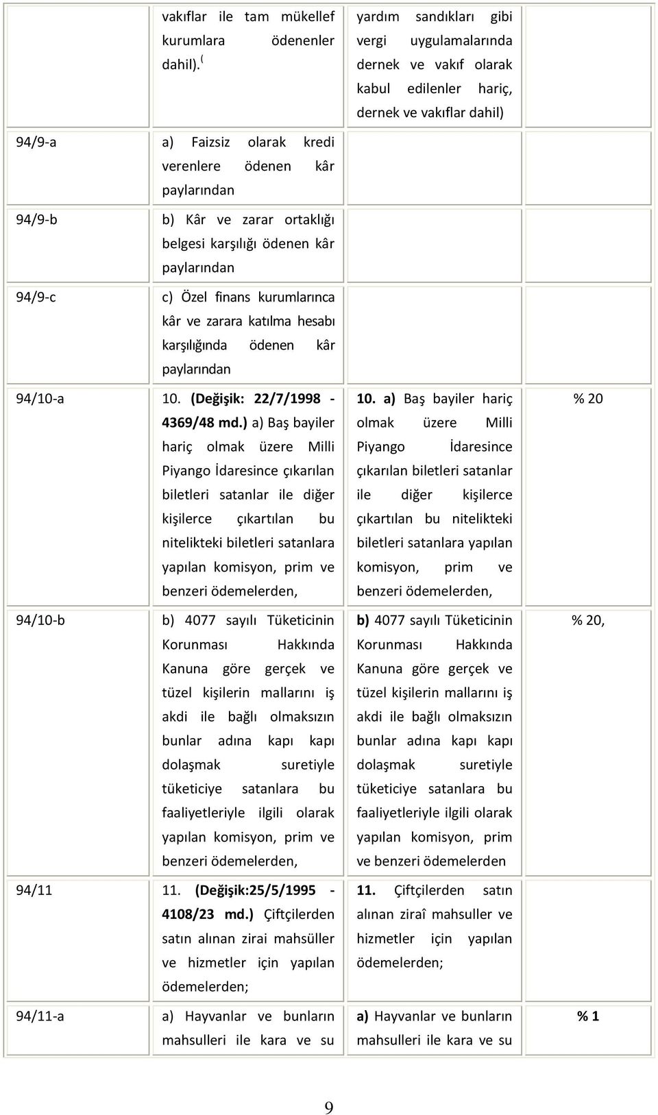 Kâr ve zarar ortaklığı belgesi karşılığı ödenen kâr paylarından c) Özel finans kurumlarınca kâr ve zarara katılma hesabı karşılığında ödenen kâr paylarından 94/10-a 10. (Değişik: 22/7/1998-4369/48 md.