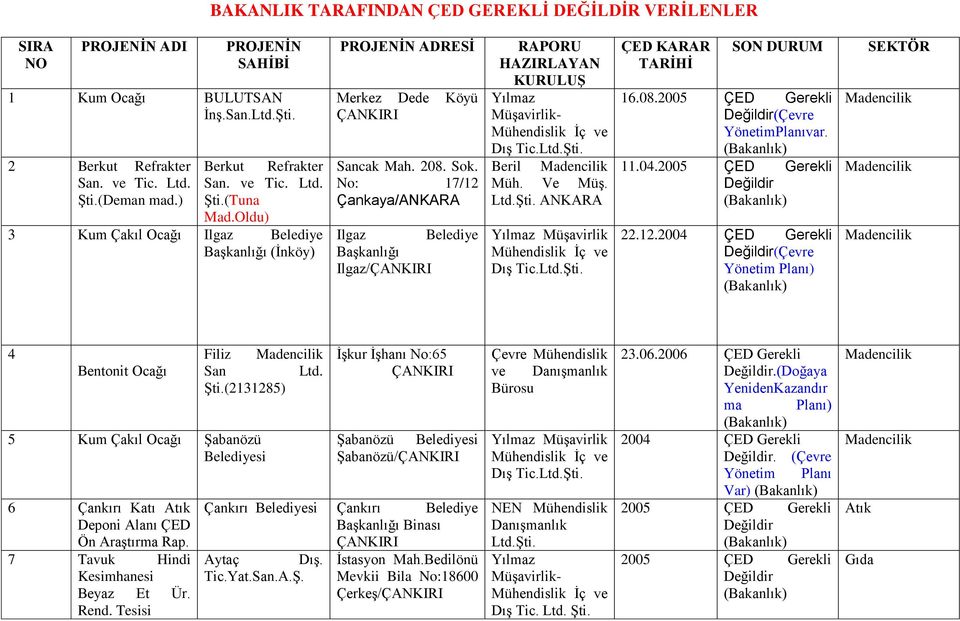 HAZIRLAYAN KURULUŞ Yılmaz Müşavirlik- Dış TicLtdŞti Beril Müh Ve Müş LtdŞti ANKARA Yılmaz Müşavirlik Dış TicLtdŞti ÇED KARAR TARİHİ SON DURUM 16082005 (Çevre YönetimPlanıvar 11042005 22122004 (Çevre