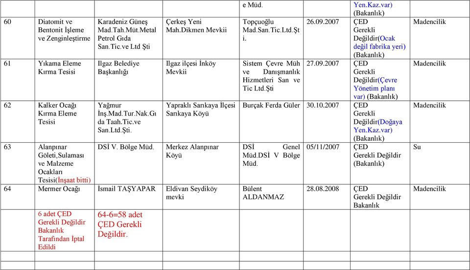Alanpınar 64 Mermer İsmail TAŞYAPAR Eldivan Seydiköy mevki 6 adet ÇED Bakanlık Tarafından İptal Edildi 64-6=58 adet e Müd Topçuoğlu 26092007 ÇED MadSanTicLtdŞt i (Ocak değil fabrika yeri) Sistem