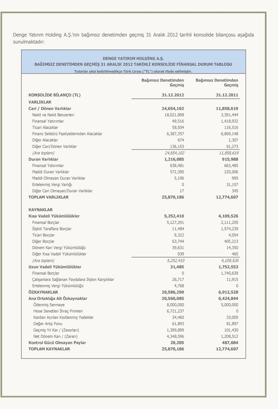 2012 31.12.2011 VARLIKLAR Cari / Dönen Varlıklar 24,654,102 11,858,619 Nakit ve Nakit Benzerleri 18,021,898 3,391,444 Finansal Yatırımlar 49,516 1,418,932 Ticari Alacaklar 58,504 116,516 Finans