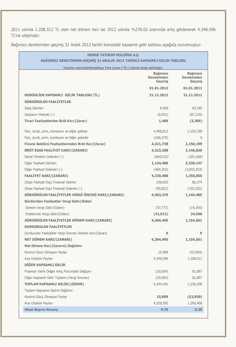 BAĞIMSIZ DENETİMDEN GEÇMİŞ 31 ARALIK 2012 TARİHLİ KAPSAMLI GELİR TABLOSU Tutarlar aksi belirtilmedikçe Türk Lirası ("TL") olarak ifade edilmiştir.