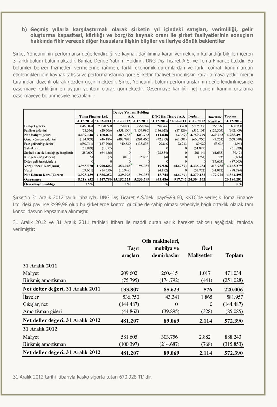 bölüm bulunmaktadır. Bunlar, Denge Yatırım Holding, DNG Dış Ticaret A.Ş. ve Toma Finance Ltd.dir.