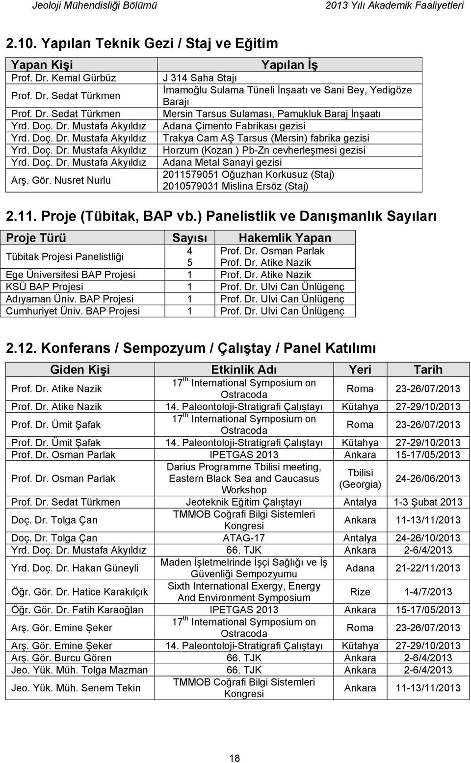 Tarsus (Mersin) fabrika gezisi Horzum (Kozan ) Pb-Zn cevherleşmesi gezisi Adana Metal Sanayi gezisi 2011579051 Oğuzhan Korkusuz (Staj) 2010579031 Mislina Ersöz (Staj) 2.11. Proje (Tübitak, BAP vb.