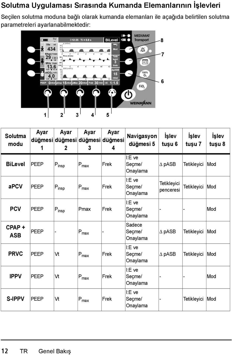PEEP Vt P max Frek S-IPPV PEEP Vt P max Frek Ayar Navigasyon düğmesi düğmesi 5 4 I:E ve Seçme/ Onaylama I:E ve Seçme/ Onaylama I:E ve Seçme/ Onaylama Sadece Seçme/ Onaylama I:E ve Seçme/ Onaylama I:E