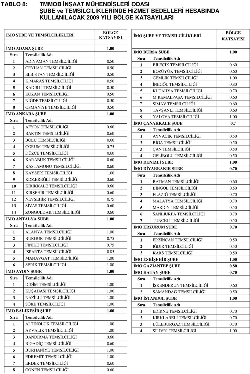 50 6 KOZAN TEMSİLCİLİĞİ 0.50 7 NİĞDE TEMSİLCİLİĞİ 0.50 8 OSMANİYE TEMSİLCİLİĞİ 0.50 İMO ANKARA ŞUBE 1.00 1 AFYON TEMSİLCİLİĞİ 0.60 2 BARTIN TEMSİLCİLİĞİ 0.60 3 BOLU TEMSİLCİLİĞİ 0.