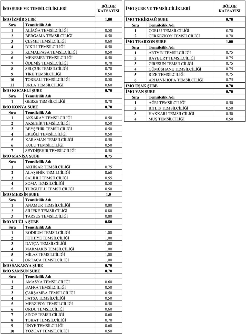 50 11 URLA TEMSİLCİLİĞİ 0.60 İMO KOCAELİ ŞUBE 0.70 1 GEBZE TEMSİLCİLİĞİ 0.70 İMO KONYA ŞUBE 0.70 1 AKSARAY TEMSİLCİLİĞİ 0.50 2 AKŞEHİR TEMSİLCİLİĞİ 0.50 3 BEYŞEHİR TEMSİLCİLİĞİ 0.