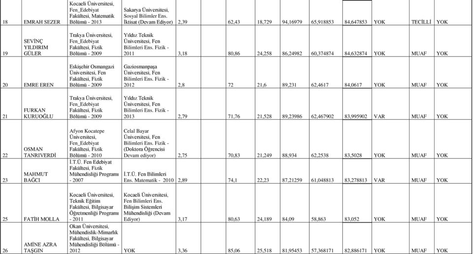 Fizik - 2012 2,8 72 21,6 89,231 62,4617 84,0617 YOK MUAF YOK 21 FURKAN KURUOĞLU Trakya Bilimleri Ens.