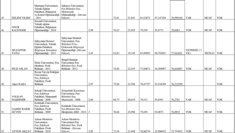 , Elektronik Öğretmenliği -(Devam Ediyor) 2,45 63,83 19,149 83,99093 58,793651 77,942651 YETERSİZ ( 1 YIL) TECİLLİ YOK 48 FİLİZ ASLAN 49 Alper KARA Dicle fakültesi, Fizik Bölümü - 2011 Bingöl Batman