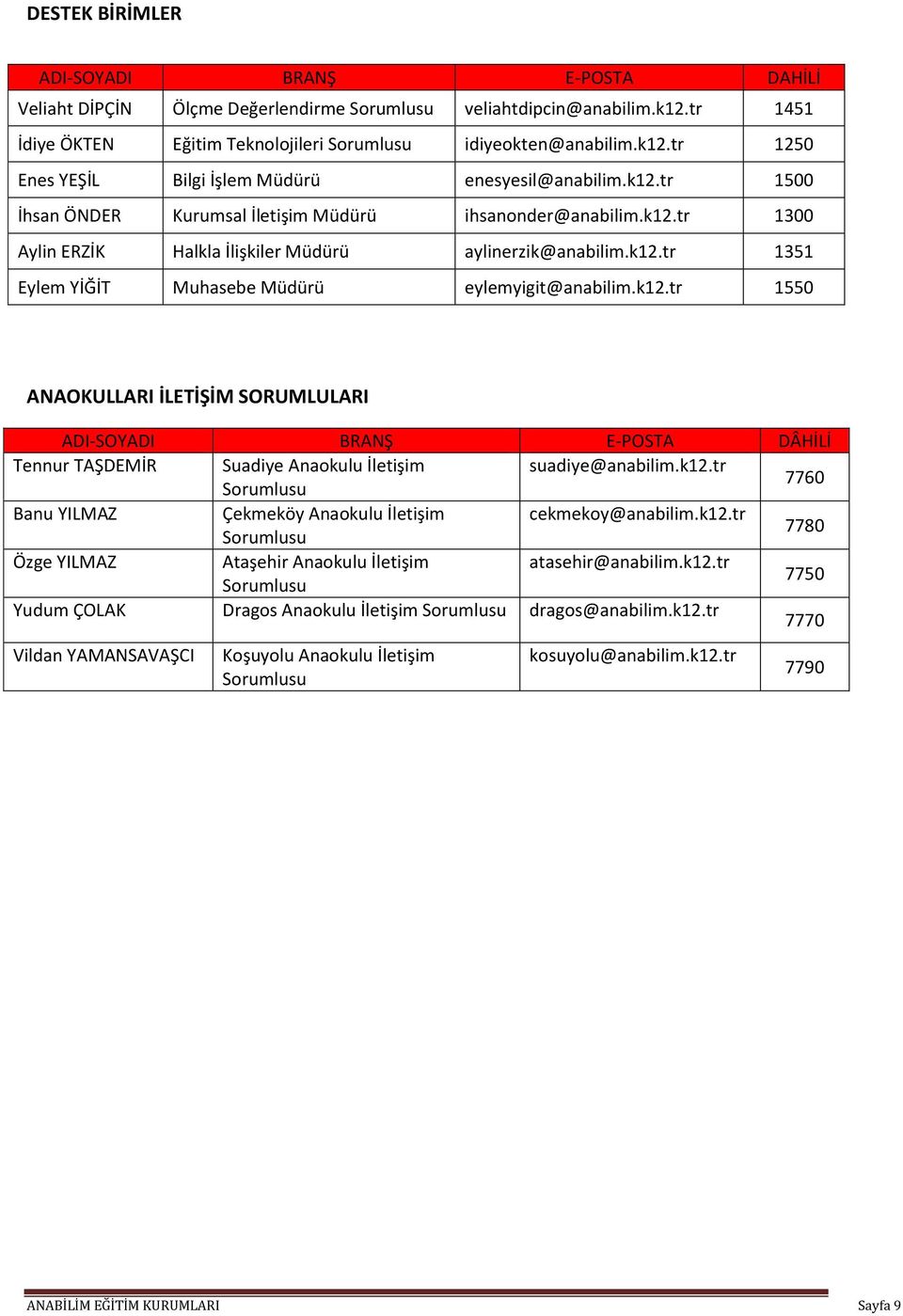 k12.tr 1550 ANAOKULLARI İLETİŞİM SORUMLULARI ADI-SOYADI BRANŞ E-POSTA DÂHİLİ Tennur TAŞDEMİR Suadiye Anaokulu İletişim suadiye@anabilim.k12.tr Sorumlusu 7760 Banu YILMAZ Çekmeköy Anaokulu İletişim cekmekoy@anabilim.