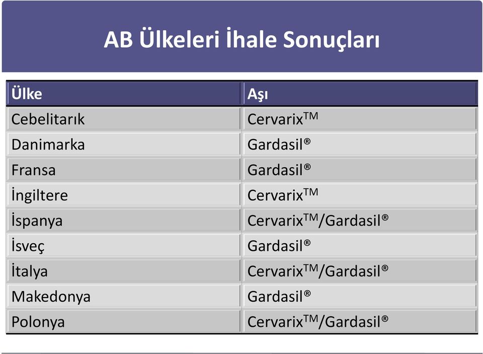 Cervarix TM Gardasil Gardasil Cervarix TM Cervarix TM