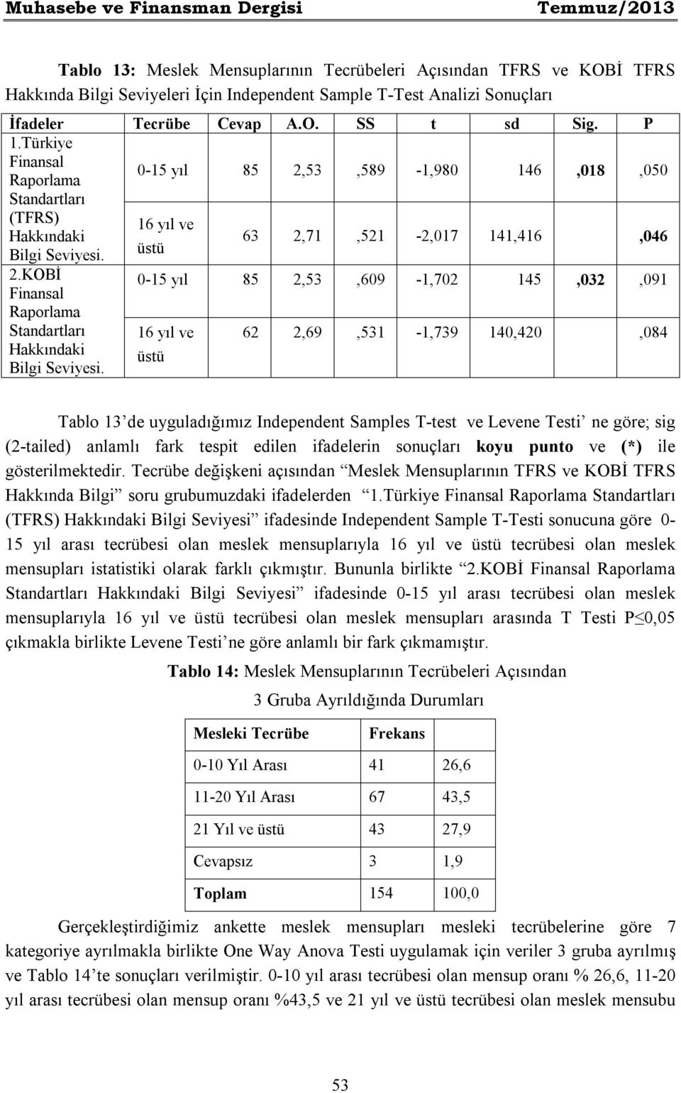 KOBİ Finansal 0-15 yıl 85 2,53,609-1,702 145,032,091 Raporlama Standartları Hakkındaki Bilgi Seviyesi.