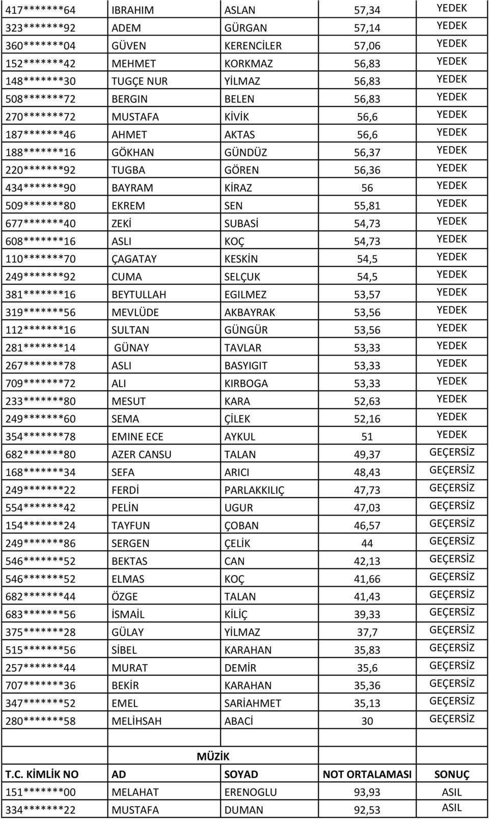 434*******90 BAYRAM KİRAZ 56 YEDEK 509*******80 EKREM SEN 55,81 YEDEK 677*******40 ZEKİ SUBASİ 54,73 YEDEK 608*******16 ASLI KOÇ 54,73 YEDEK 110*******70 ÇAGATAY KESKİN 54,5 YEDEK 249*******92 CUMA