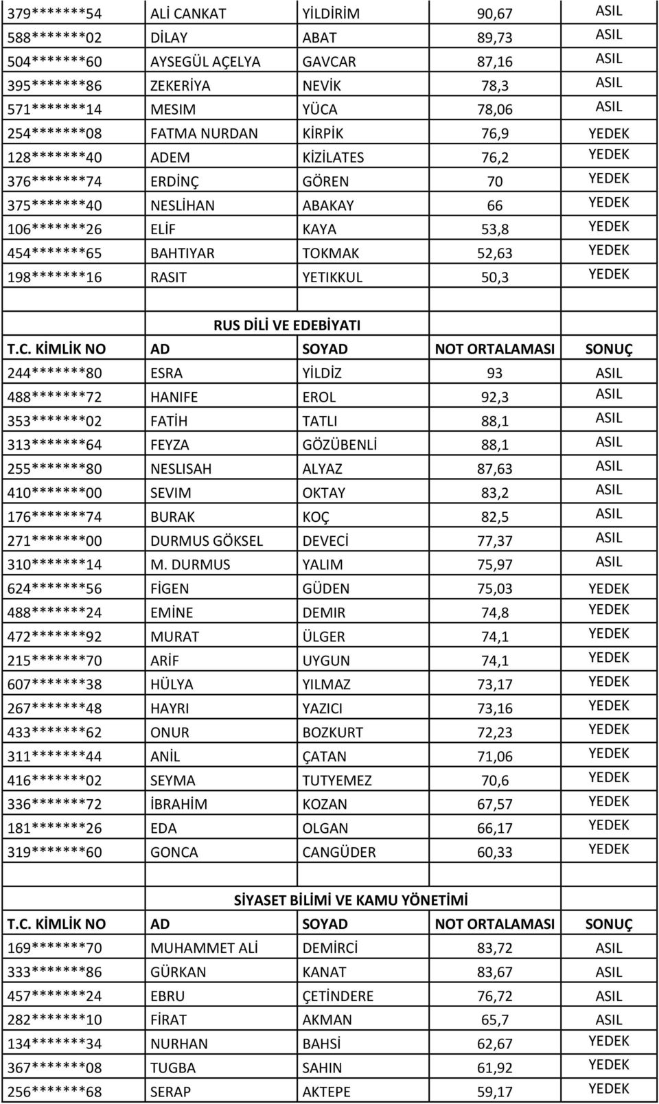 454*******65 BAHTIYAR TOKMAK 52,63 YEDEK 198*******16 RASIT YETIKKUL 50,3 YEDEK RUS DİLİ VE EDEBİYATI 244*******80 ESRA YİLDİZ 93 ASIL 488*******72 HANIFE EROL 92,3 ASIL 353*******02 FATİH TATLI 88,1