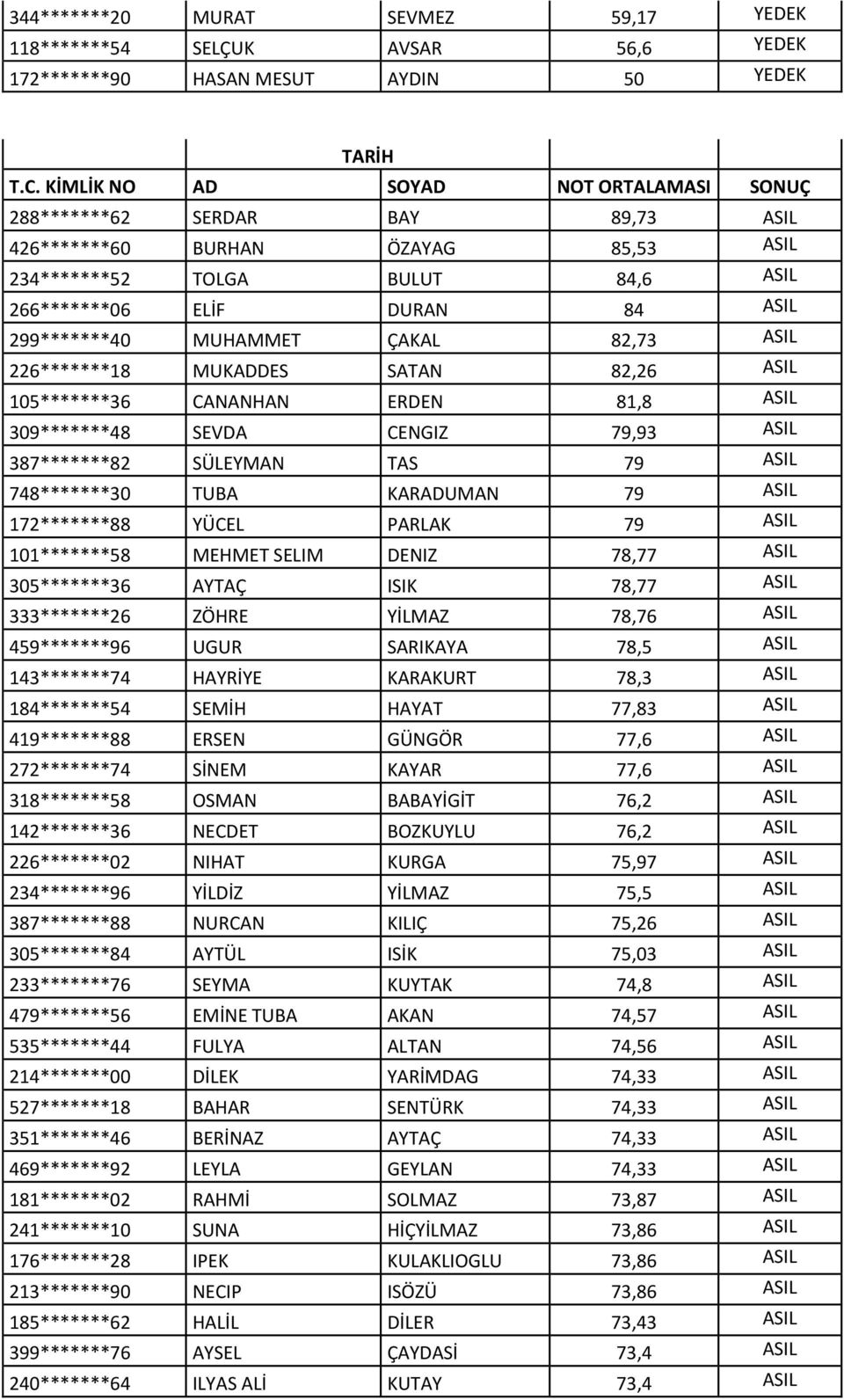 SEVDA CENGIZ 79,93 ASIL 387*******82 SÜLEYMAN TAS 79 ASIL 748*******30 TUBA KARADUMAN 79 ASIL 172*******88 YÜCEL PARLAK 79 ASIL 101*******58 MEHMET SELIM DENIZ 78,77 ASIL 305*******36 AYTAÇ ISIK