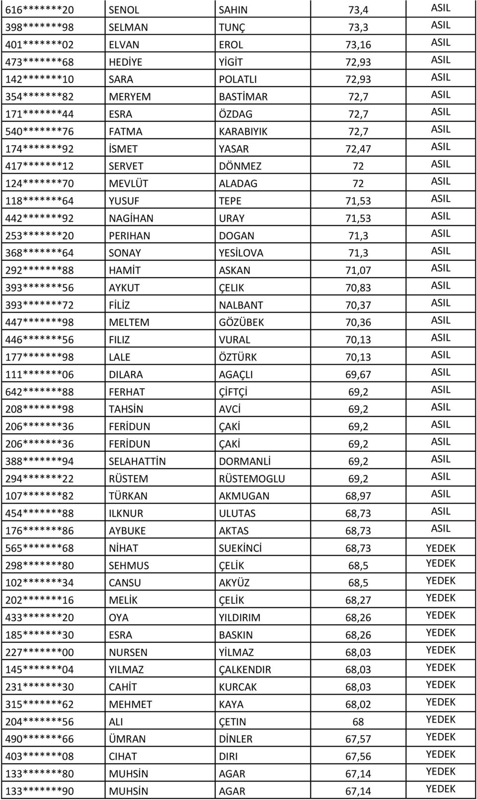 118*******64 YUSUF TEPE 71,53 ASIL 442*******92 NAGİHAN URAY 71,53 ASIL 253*******20 PERIHAN DOGAN 71,3 ASIL 368*******64 SONAY YESİLOVA 71,3 ASIL 292*******88 HAMİT ASKAN 71,07 ASIL 393*******56