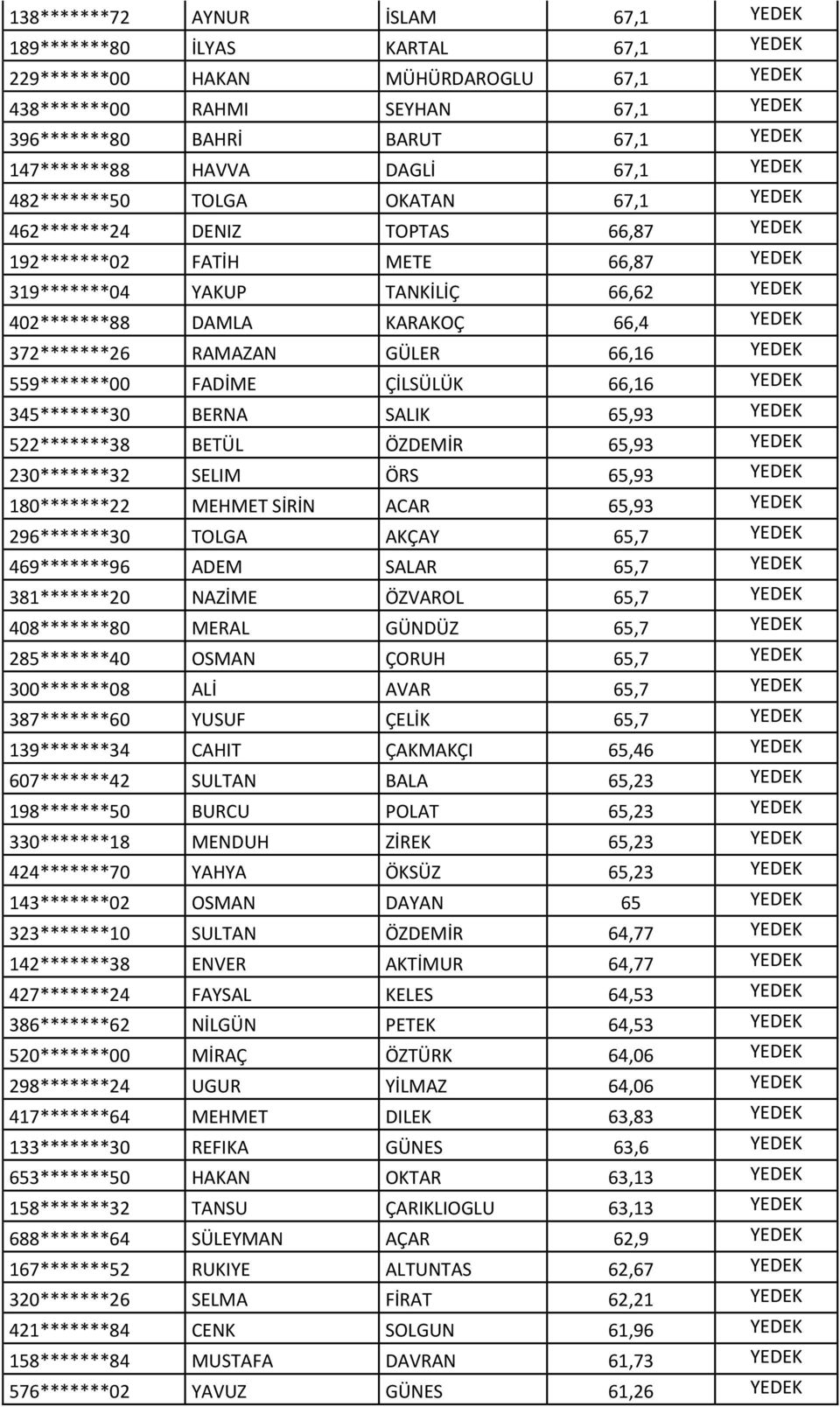 DAMLA KARAKOÇ 66,4 YEDEK 372*******26 RAMAZAN GÜLER 66,16 YEDEK 559*******00 FADİME ÇİLSÜLÜK 66,16 YEDEK 345*******30 BERNA SALIK 65,93 YEDEK 522*******38 BETÜL ÖZDEMİR 65,93 YEDEK 230*******32 SELIM