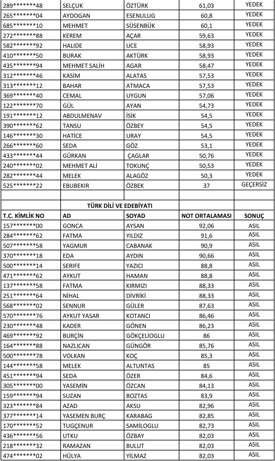 122*******70 GÜL AYAN 54,73 YEDEK 191*******12 ABDULMENAV İSİK 54,5 YEDEK 390*******62 TANSU ÖZBEY 54,5 YEDEK 146*******30 HATİCE URAY 54,5 YEDEK 266*******60 SEDA GÖZ 53,1 YEDEK 433*******44 GÜRKAN