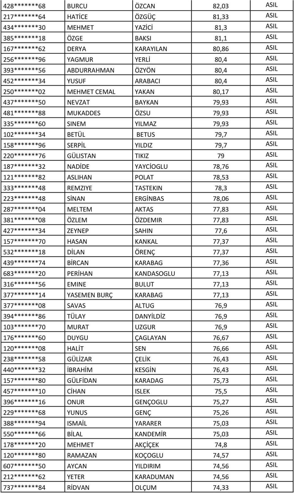 MUKADDES ÖZSU 79,93 ASIL 335*******60 SINEM YILMAZ 79,93 ASIL 102*******34 BETÜL BETUS 79,7 ASIL 158*******96 SERPİL YILDIZ 79,7 ASIL 220*******76 GÜLISTAN TIKIZ 79 ASIL 187*******32 NADİDE YAYCİOGLU