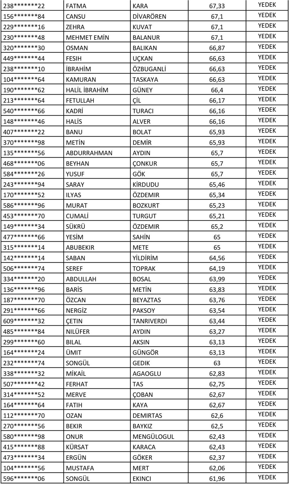 YEDEK 540*******66 KADRİ TURACI 66,16 YEDEK 148*******46 HALİS ALVER 66,16 YEDEK 407*******22 BANU BOLAT 65,93 YEDEK 370*******98 METİN DEMİR 65,93 YEDEK 135*******56 ABDURRAHMAN AYDIN 65,7 YEDEK