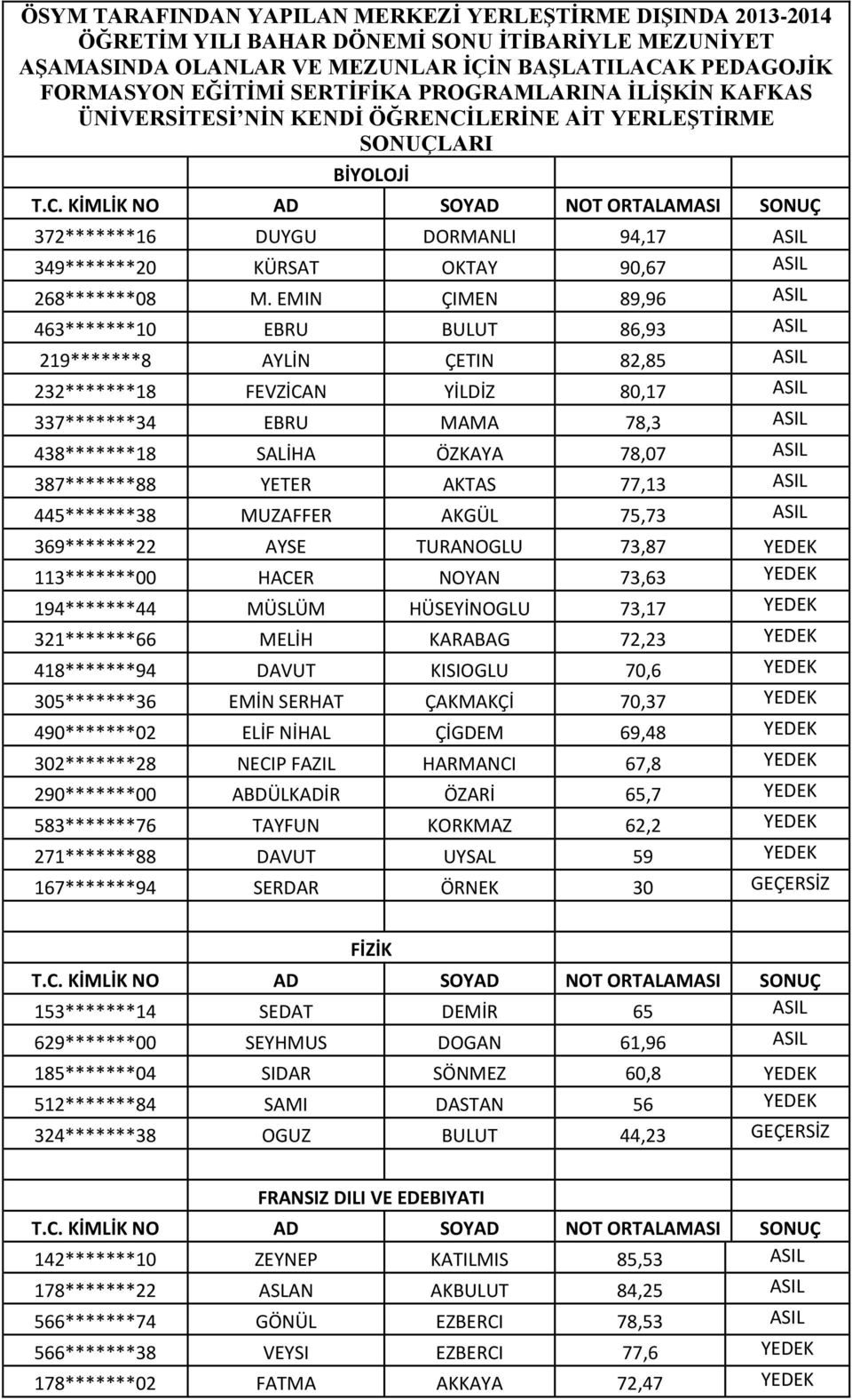 M. EMIN ÇIMEN 89,96 ASIL 463*******10 EBRU BULUT 86,93 ASIL 219*******8 AYLİN ÇETIN 82,85 ASIL 232*******18 FEVZİCAN YİLDİZ 80,17 ASIL 337*******34 EBRU MAMA 78,3 ASIL 438*******18 SALİHA ÖZKAYA