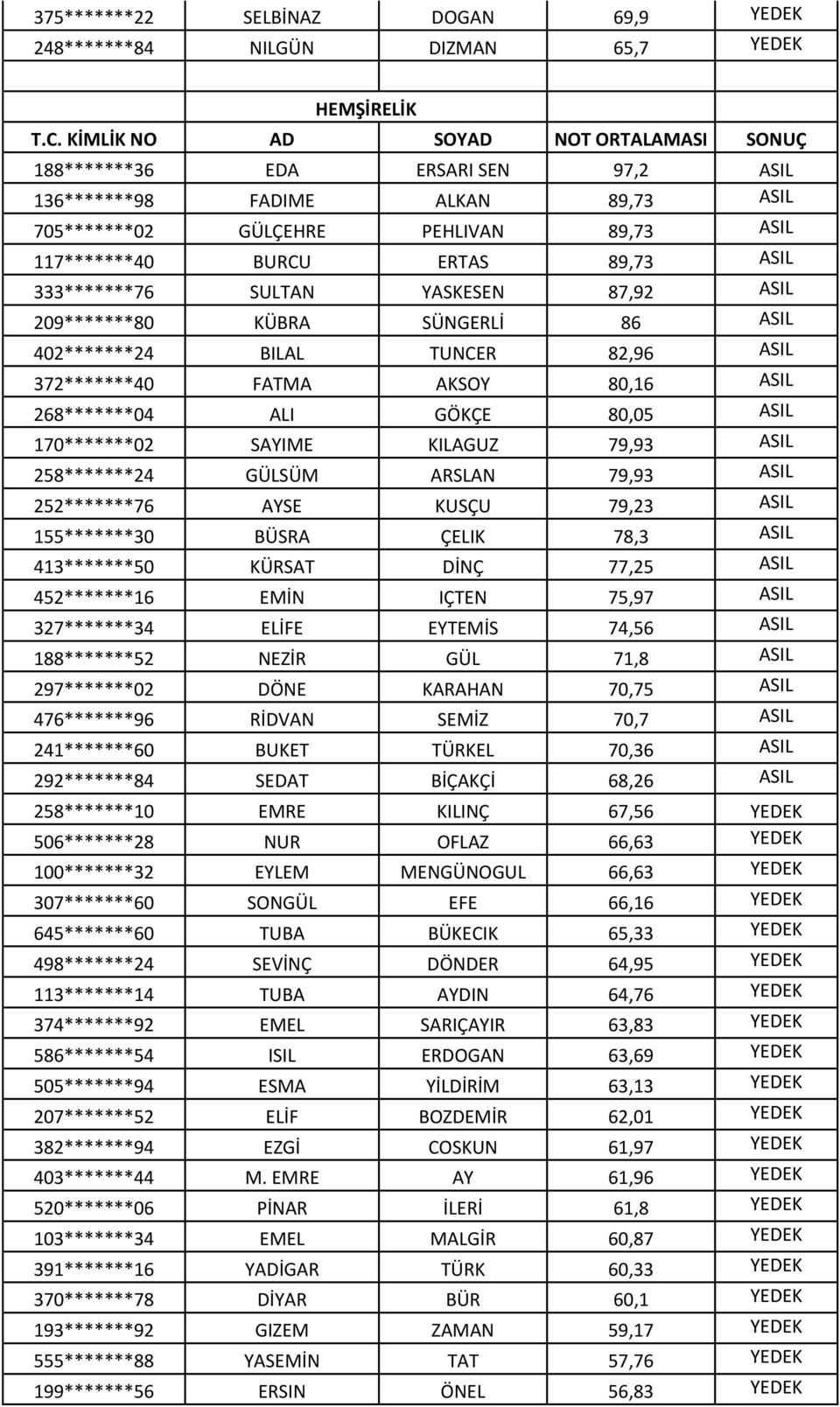 268*******04 ALI GÖKÇE 80,05 ASIL 170*******02 SAYIME KILAGUZ 79,93 ASIL 258*******24 GÜLSÜM ARSLAN 79,93 ASIL 252*******76 AYSE KUSÇU 79,23 ASIL 155*******30 BÜSRA ÇELIK 78,3 ASIL 413*******50